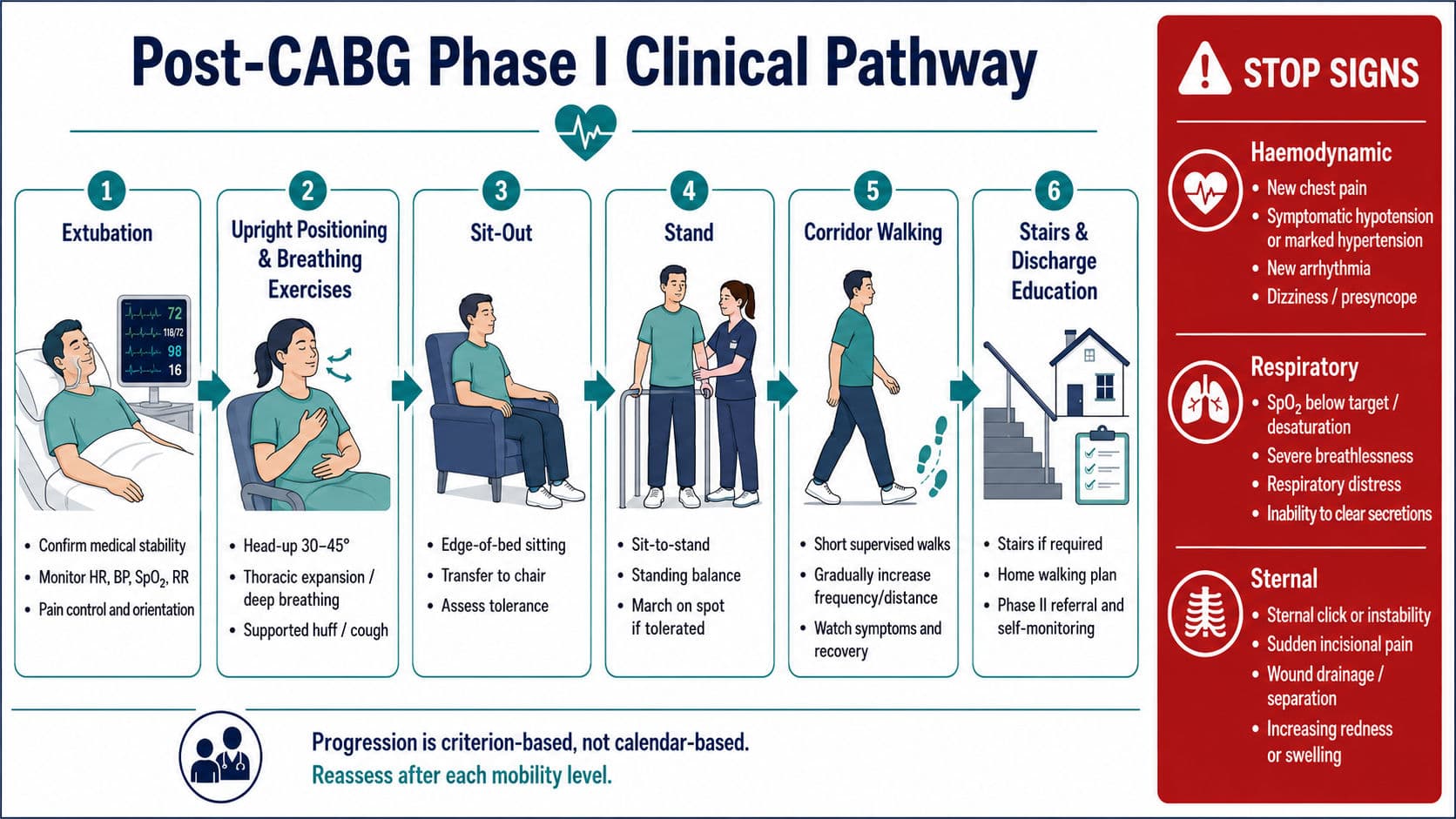 Post-CABG Phase I Rehabilitation: From ICU Day 1 to Discharge