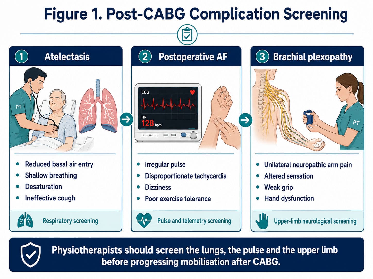 Post-CABG Complications: What Physios Must Screen