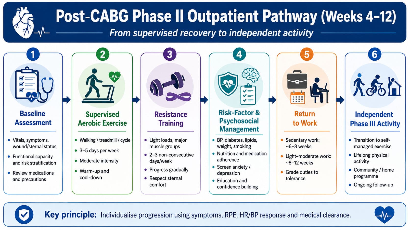 Post-CABG Phase II Rehabilitation: Weeks 4–12 Protocol for Physiotherapy Students