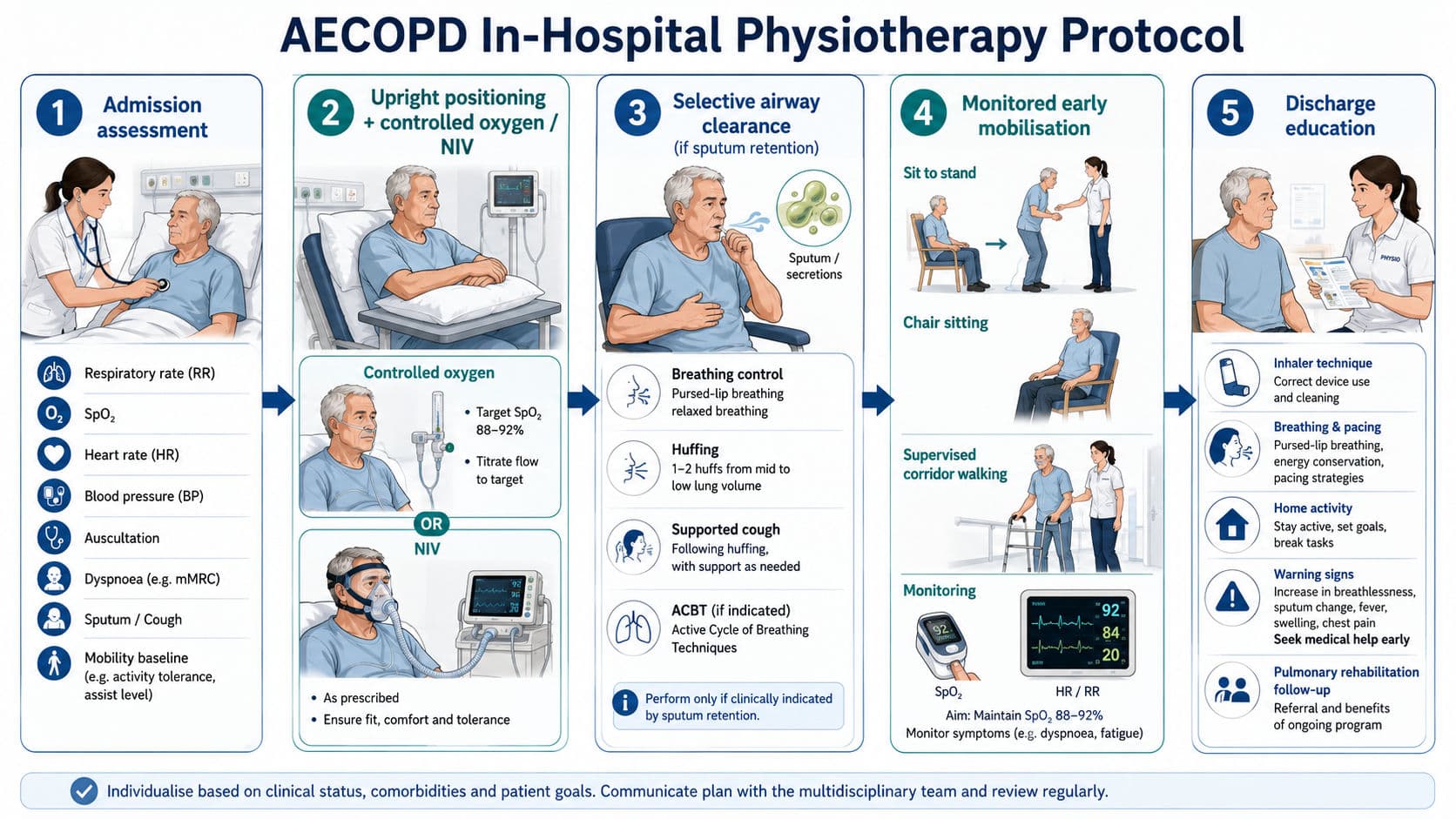 AECOPD in Hospital: The Physiotherapy Protocol from Admission to Discharge